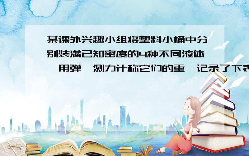 某课外兴趣小组将塑料小桶中分别装满已知密度的4种不同液体,用弹簧测力计称它们的重,记录了下表所示的数据 试求：塑料小桶的重力和容积各是多少?不要复制的