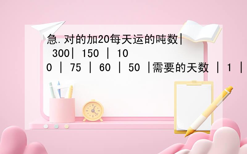 急.对的加20每天运的吨数| 300| 150 | 100 | 75 | 60 | 50 |需要的天数 | 1 | 2 | 3 | 4 | 5 | 6 |运一批货物,每天运的吨数和需要的天数如上表白1.表中有那两种量?它门是不是相关联的量?2.写出几组这两种