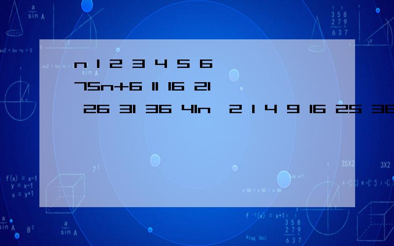 n 1 2 3 4 5 6 75n+6 11 16 21 26 31 36 41n^2 1 4 9 16 25 36 49（1）随着n的逐渐变大,2个代数式的值如何变化?（2）估算一下,那个代数式的值先超过100?