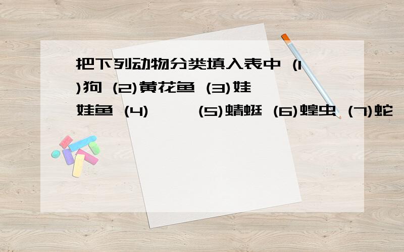 把下列动物分类填入表中 (1)狗 (2)黄花鱼 (3)娃娃鱼 (4)蟾蜍 (5)蜻蜓 (6)蝗虫 (7)蛇 (8)乌龟 (9)壁虎 (10)把下列动物分类填入表中(1)狗 (2)黄花鱼 (3)娃娃鱼 (4)蟾蜍 (5)蜻蜓 (6)蝗虫 (7)蛇 (8)乌龟 (9)壁虎