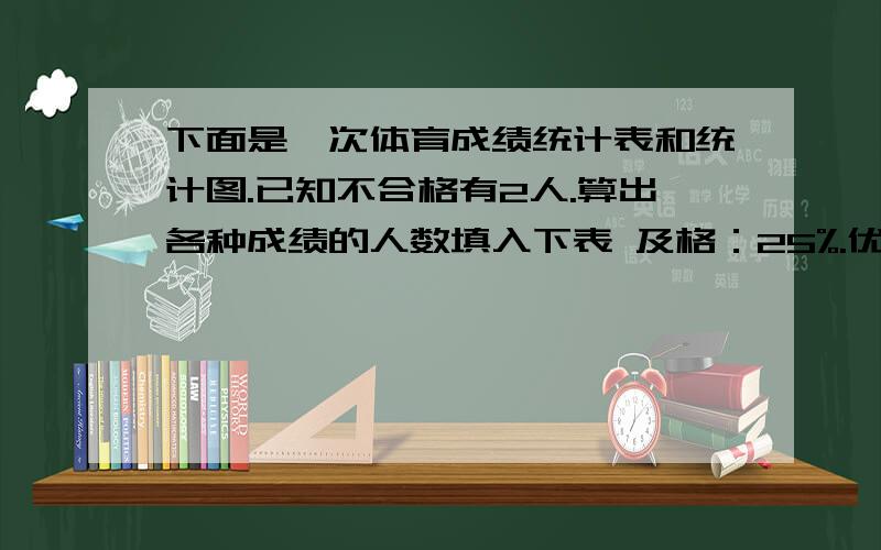 下面是一次体育成绩统计表和统计图.已知不合格有2人.算出各种成绩的人数填入下表 及格：25%.优有30%.良有40%该某班的及格率多少?