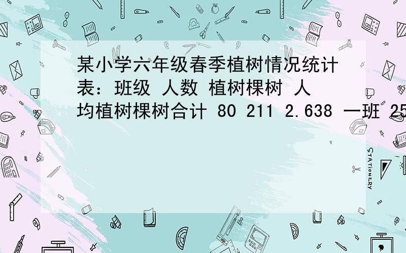 某小学六年级春季植树情况统计表：班级 人数 植树棵树 人均植树棵树合计 80 211 2.638 一班 25 60 2.4二班 27 81 3三班 28 70 2.51.把统计表中缺少的数据补充完整.（得数保留整数.）2.哪个班均植树