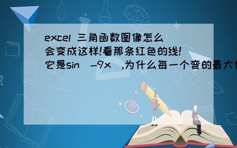 excel 三角函数图像怎么会变成这样!看那条红色的线!它是sin(-9x),为什么每一个弯的最大值不一样?啊啊啊啊它应该是由蓝色那条线sin(-3x)的横坐标缩小到原来的三分之一而得来的,怎么不一样啊?