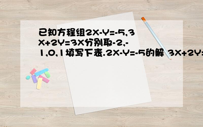 已知方程组2X-Y=-5,3X+2Y=3X分别取-2,-1,0,1填写下表.2X-Y=-5的解 3X+2Y=3的解X取-2,Y等于多少?X取-2,Y等于多少?X取-1,Y等于多少?X取-1,Y等于多少?X取0,Y等于多少?X取1,Y等于多少?X取1,Y等于多少?X取1,Y等于多