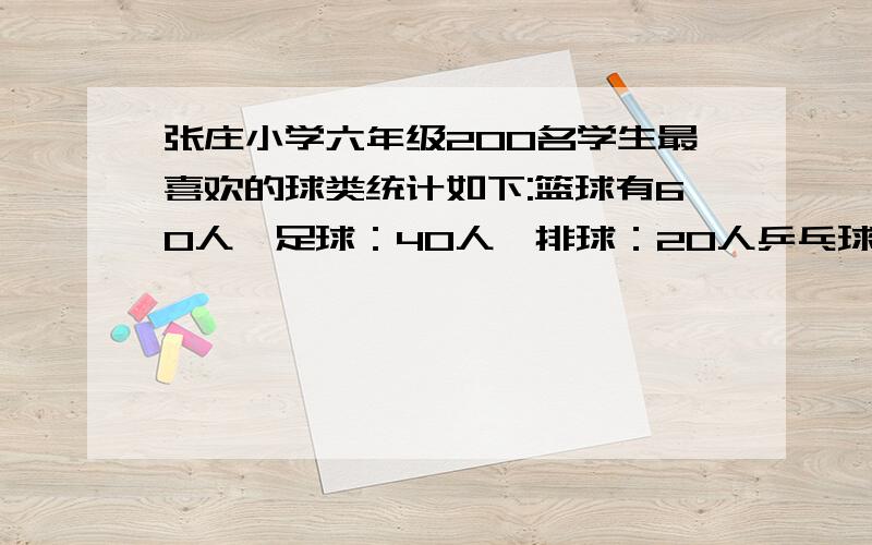 张庄小学六年级200名学生最喜欢的球类统计如下:篮球有60人,足球：40人,排球：20人乒乓球：60人羽毛球：20人（要画扇型统计图）