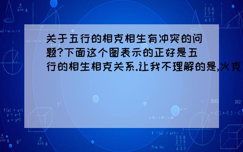 关于五行的相克相生有冲突的问题?下面这个图表示的正好是五行的相生相克关系.让我不理解的是,火克金是一方面?但另一方面,火生土以后,土又能生金,综合起来不就是火生金吗?这同时出现