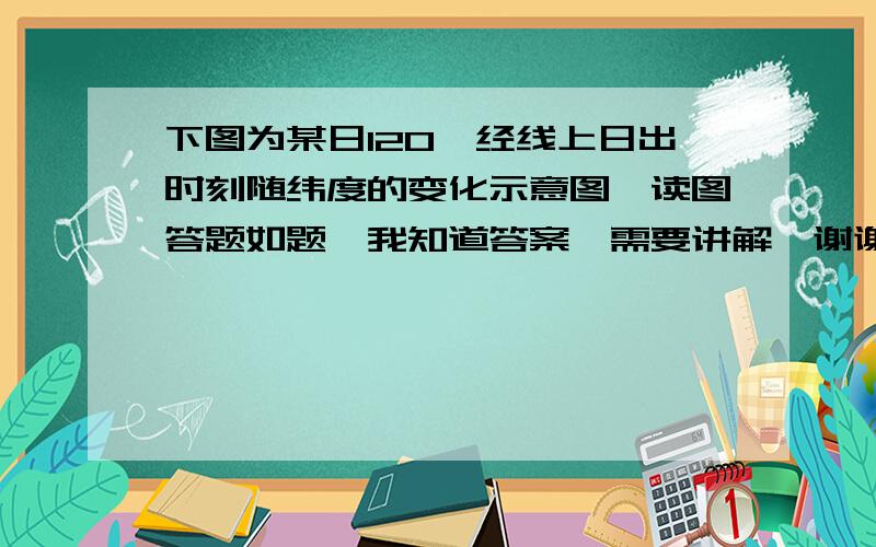 下图为某日120°经线上日出时刻随纬度的变化示意图,读图答题如题,我知道答案,需要讲解,谢谢!由此如何判断的太阳直射点?是不是太阳直射点和开始出现极昼的地方纬度相加就是90度?第二个