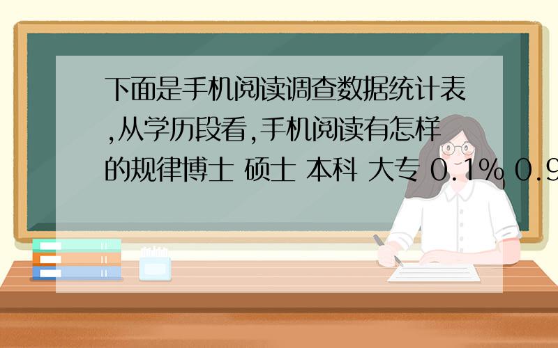 下面是手机阅读调查数据统计表,从学历段看,手机阅读有怎样的规律博士 硕士 本科 大专 0.1% 0.9% 16.9% 27.0% 27.7% 24.3% 3.1%分析仔细点