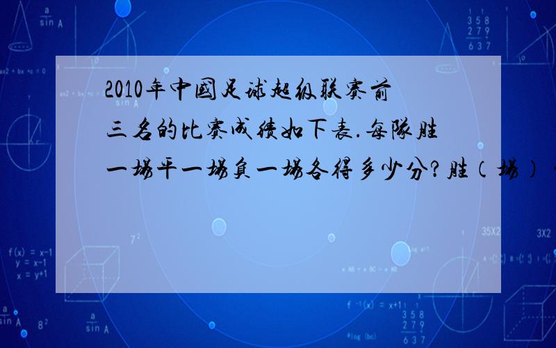 2010年中国足球超级联赛前三名的比赛成绩如下表.每队胜一场平一场负一场各得多少分?胜（场） 平 （场） 负 （场） 积分山东鲁能 18 9 3 63天津泰达 13 11 6 50上海申花 14 6 10 48