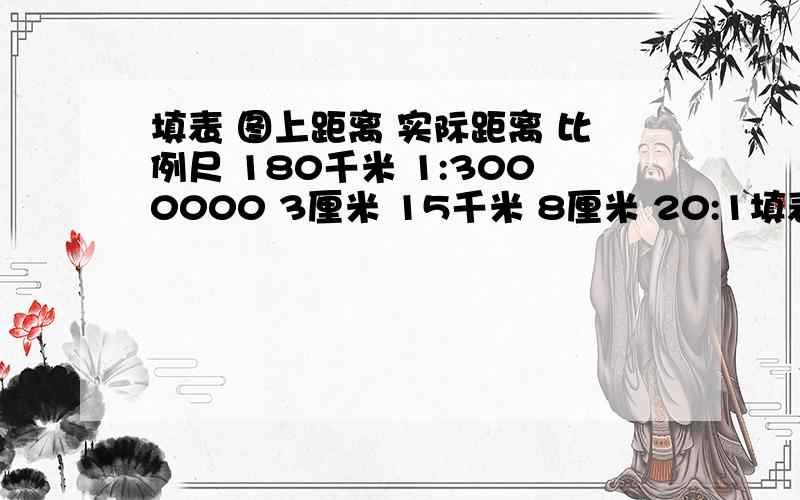 填表 图上距离 实际距离 比例尺 180千米 1:3000000 3厘米 15千米 8厘米 20:1填表 图上距离 实际距离 比例尺 180千米 1:3000000 3厘米 15千米 8厘米 20:1要算式