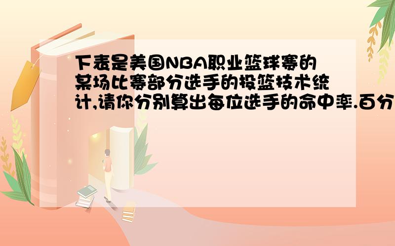 下表是美国NBA职业篮球赛的某场比赛部分选手的投篮技术统计,请你分别算出每位选手的命中率.百分号前面保留一位小数.-------------------------------------------------------------------------------------------