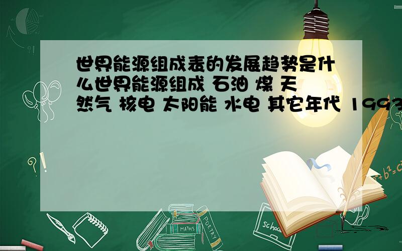 世界能源组成表的发展趋势是什么世界能源组成 石油 煤 天然气 核电 太阳能 水电 其它年代 1993 40％ 27％ 23％ 7％ 2％ 1％2030年（预计） 35％ 20％（1）用文字概括世界能源的发展趋势（2）读