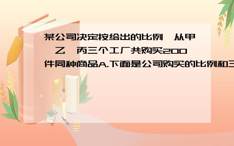 某公司决定按给出的比例,从甲、乙、丙三个工厂共购买200件同种商品A.下面是公司购买的比例和三个工厂生产产品A的优等品率：购买比例：甲25%,乙40%,丙35% 优等品率：甲80%,乙85%,丙90%你认为