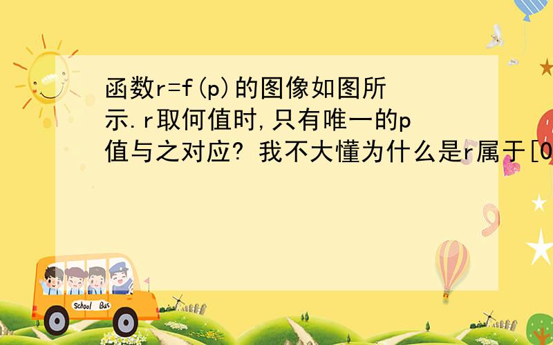 函数r=f(p)的图像如图所示.r取何值时,只有唯一的p值与之对应? 我不大懂为什么是r属于[0,2) 以及r属于(5,正无穷] 时只有唯一的P值与之对应?为什么不是2≤r≤5时只有唯一的p值与之对应?