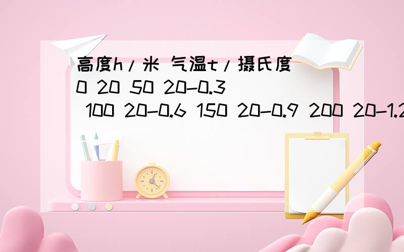 高度h/米 气温t/摄氏度 0 20 50 20-0.3 100 20-0.6 150 20-0.9 200 20-1.2（1）写出利用高度h表示气温t的代数式