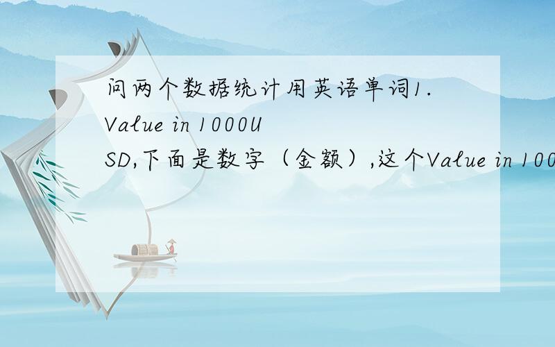 问两个数据统计用英语单词1.Value in 1000USD,下面是数字（金额）,这个Value in 1000NOK,是不是 基础单位为1000美元?2.后面一组数据为Value in 1000 dollar Diff % 3.Quantity MT