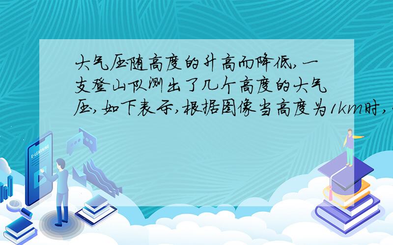 大气压随高度的升高而降低,一支登山队测出了几个高度的大气压,如下表示,根据图像当高度为1km时,大气压约为 0.9x10的5次幂.如果我们在武当山的金顶上测得的大气压是83.6KPa,则金顶的海拔高