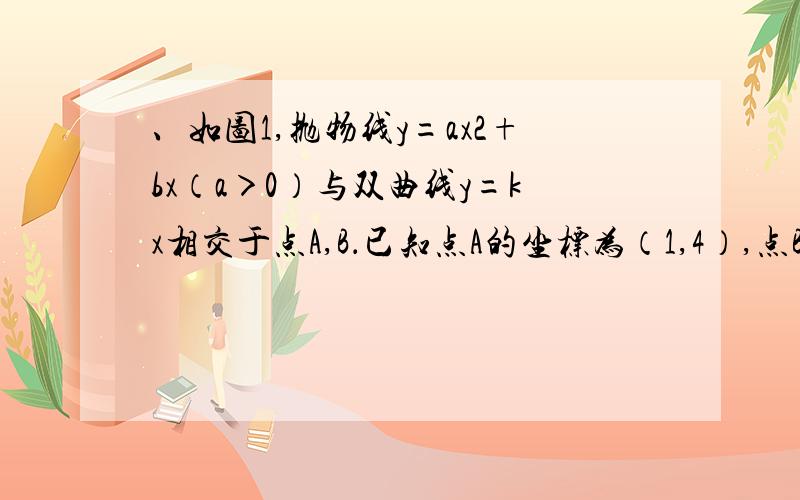 、如图1,抛物线y=ax2+bx（a＞0）与双曲线y=kx相交于点A,B．已知点A的坐标为（1,4）,点B在第三象限内,且△AOB的面积为3（O为坐标原点）．（1）求实数a,b,k的值；（2）如图2,过抛物线上点A作直线AC