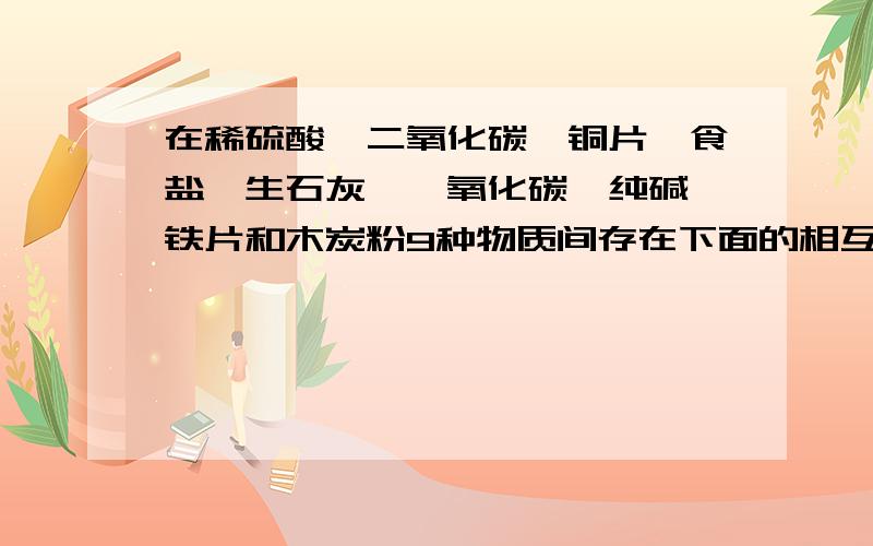 在稀硫酸、二氧化碳、铜片、食盐、生石灰,一氧化碳、纯碱、铁片和木炭粉9种物质间存在下面的相互关系单质① 氧化物③｜ ｜酸② ————氧化物④｜ ｜｜——盐⑤——｜他们的化学式