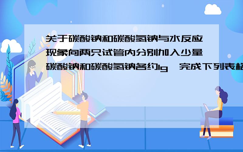 关于碳酸钠和碳酸氢钠与水反应现象向两只试管内分别加入少量碳酸钠和碳酸氢钠各约1g,完成下列表格中现象加滴水用手触摸外壁加10ML水,并用力震荡向试管内滴入1-2滴酚酞溶液