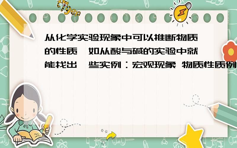 从化学实验现象中可以推断物质的性质,如从酸与碱的实验中就能找出一些实例：宏观现象 物质性质例：在实验中,不慎将盐酸洒到试剂标签上,说明盐酸有腐蚀性不久试剂标签被腐蚀.再填写