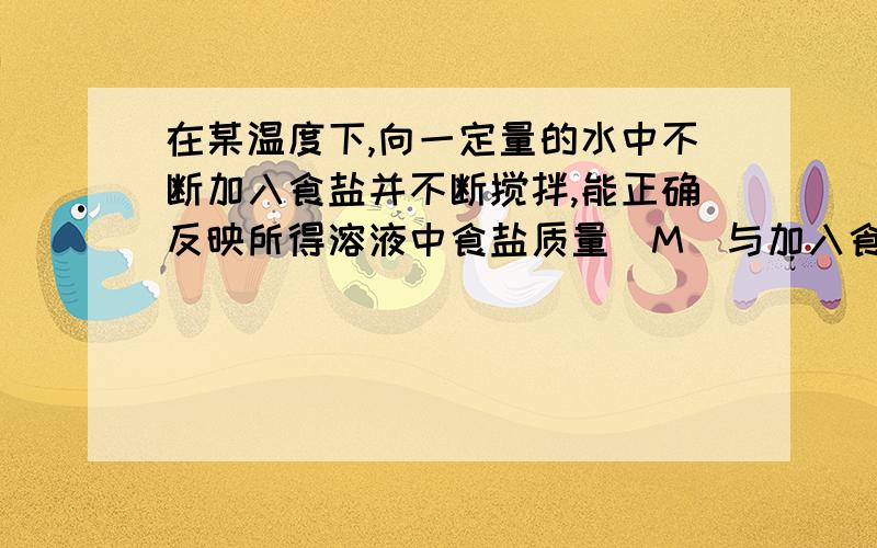 在某温度下,向一定量的水中不断加入食盐并不断搅拌,能正确反映所得溶液中食盐质量（M）与加入食盐质量(m)的关系是