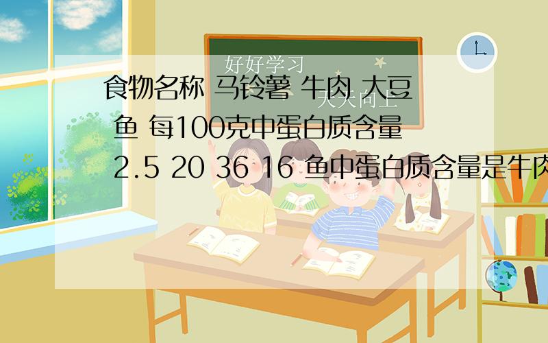 食物名称 马铃薯 牛肉 大豆 鱼 每100克中蛋白质含量 2.5 20 36 16 鱼中蛋白质含量是牛肉烦人百分之食物名称 马铃薯 牛肉 大豆 鱼 每100克中蛋白质含量 2.5 20 36 16鱼中蛋白质含量是牛肉的百分之