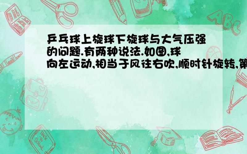 乒乓球上旋球下旋球与大气压强的问题.有两种说法.如图,球向左运动,相当于风往右吹,顺时针旋转,第一种说法：上方空气流速是顺着球旋转方向的,风速会增大,流速大,压强小,而下方空气流速