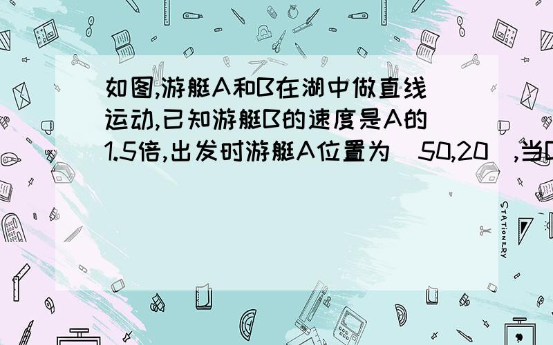 如图,游艇A和B在湖中做直线运动,已知游艇B的速度是A的1.5倍,出发时游艇A位置为（50,20）,当B追上A时,此时A的位置为（110,20）,求出发时游艇B的位置.（游艇大小不计）图显示游艇B和游艇A在同