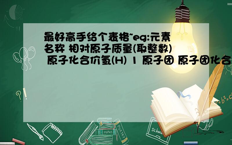 最好高手给个表格~eg:元素名称 相对原子质量(取整数) 原子化合价氢(H) 1 原子团 原子团化合价碳酸根 磷酸根硝酸根硫酸根氯酸根氢氧根铵 根原子团只要我列出来的就够了,元素要前20号元素