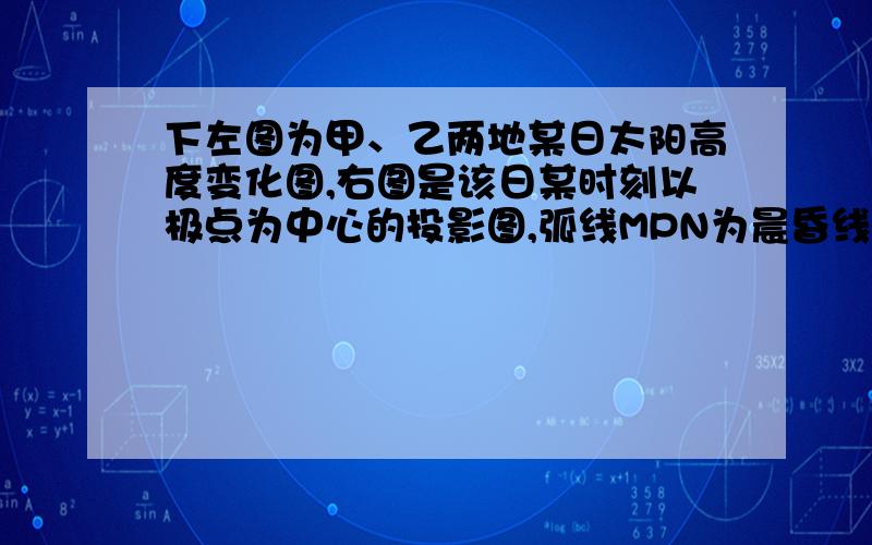 下左图为甲、乙两地某日太阳高度变化图,右图是该日某时刻以极点为中心的投影图,弧线MPN为晨昏线的一部分,此时我国漠河（122ºE）地区黎明将至,读图回答4～5题.4．甲地在乙地的什么方