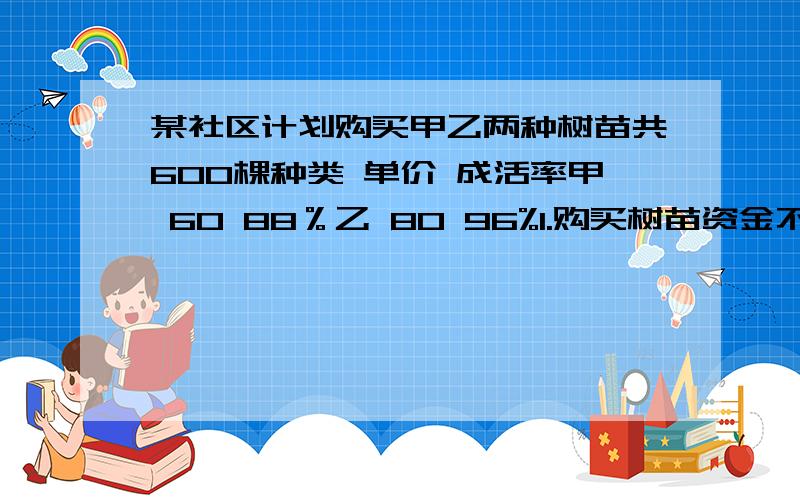 某社区计划购买甲乙两种树苗共600棵种类 单价 成活率甲 60 88％乙 80 96%1.购买树苗资金不超过44000元,最多可购买乙树苗多少棵2.希望这批树苗成活率不低于90%,购买树苗费用最低,应如何选购树