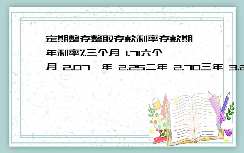 定期整存整取存款利率存款期 年利率%三个月 1.71六个月 2.07一年 2.25二年 2.70三年 3.24五年 3.60小明在春节得到长辈们给的压岁钱2300多元.现在他是这样 分配使用的：存入银行2000元.交学费250元