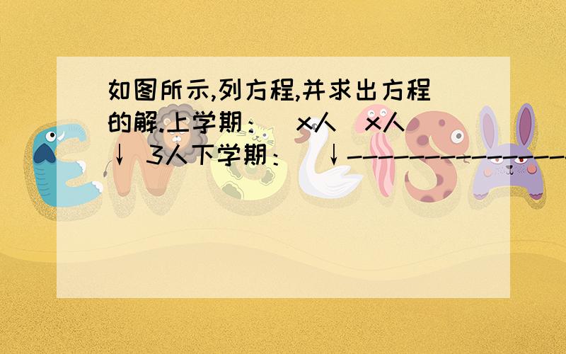 如图所示,列方程,并求出方程的解.上学期：（x人）x人 ↓ 3人下学期：（↓-------------------↓）△56人.