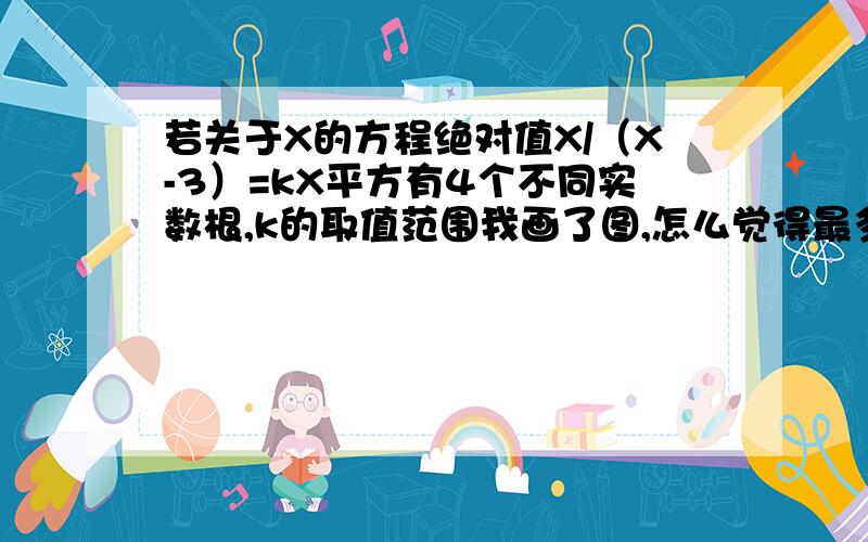 若关于X的方程绝对值X/（X-3）=kX平方有4个不同实数根,k的取值范围我画了图,怎么觉得最多只有3个解啊.