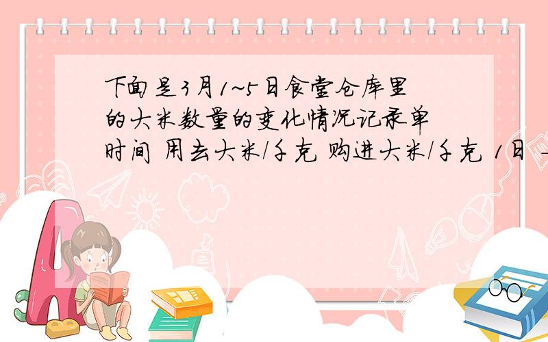 下面是3月1~5日食堂仓库里的大米数量的变化情况记录单 时间 用去大米/千克 购进大米/千克 1日 -120 2日 -11