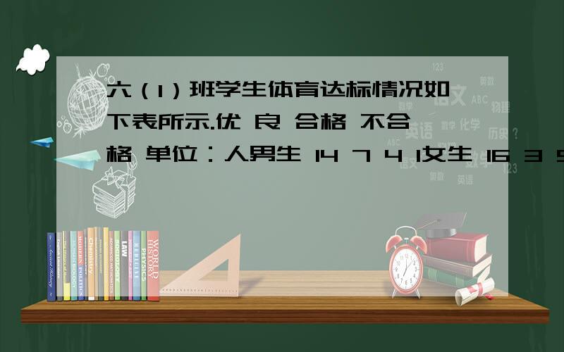 六（1）班学生体育达标情况如下表所示.优 良 合格 不合格 单位：人男生 14 7 4 1女生 16 3 5 0（1）求全班体育达标的优秀率.（2）用两种方法求全班体育达标的合格率.（3）你还能提出哪些数