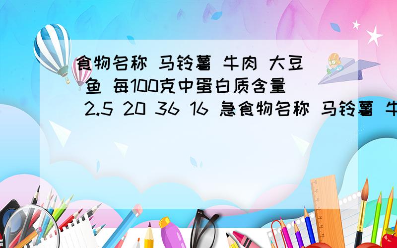 食物名称 马铃薯 牛肉 大豆 鱼 每100克中蛋白质含量 2.5 20 36 16 急食物名称 马铃薯 牛肉 大豆 鱼 每100克中蛋白质含量 2.5 20 36 16 要数量关系食物名称 马铃薯 牛肉 大豆 鱼 每100克中蛋白质含量