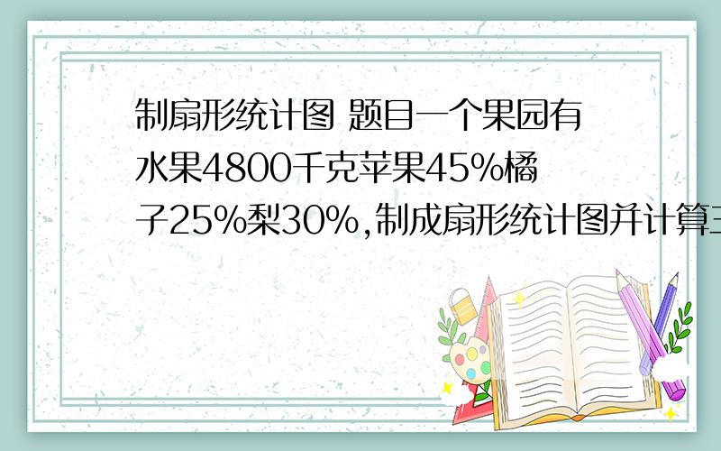 制扇形统计图 题目一个果园有水果4800千克苹果45%橘子25%梨30%,制成扇形统计图并计算三种水果的重量.快的再加财富悬赏