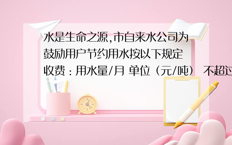 水是生命之源,市自来水公司为鼓励用户节约用水按以下规定 收费：用水量/月 单位（元/吨） 不超过40吨的部分 1 超过40吨的部分 1.5另：每吨用水加收0.2元的城市污水处理费1：某用户1月份公