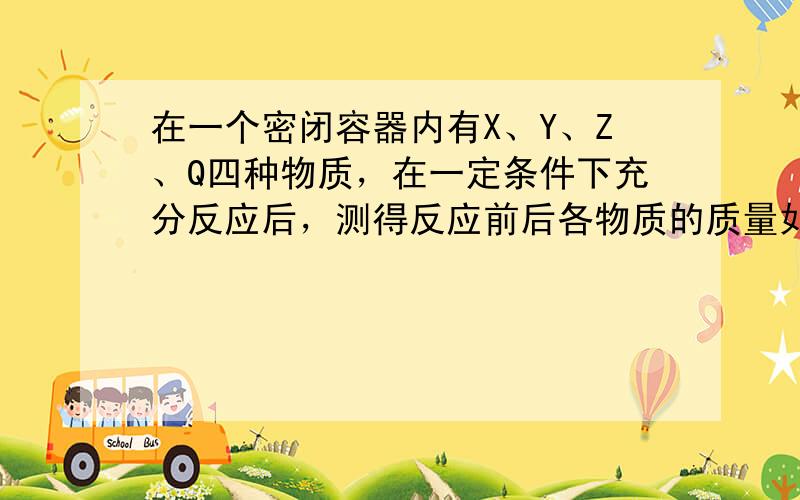 在一个密闭容器内有X、Y、Z、Q四种物质，在一定条件下充分反应后，测得反应前后各物质的质量如右表所示：已知X的相对分子质量为n，Q的相对分子质量为2n，则下列推断正确是 X Y Z Q反应