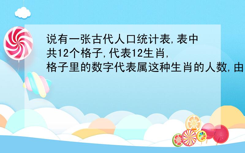 说有一张古代人口统计表,表中共12个格子,代表12生肖,格子里的数字代表属这种生肖的人数,由于年代久远,其中三种生肖的人数变得模糊不清,经历史学家考证,这张表上每一行4个数有一个共同