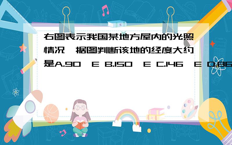 右图表示我国某地方屋内的光照情况,据图判断该地的经度大约是A.90°E B.150°E C.146°E D.86°E