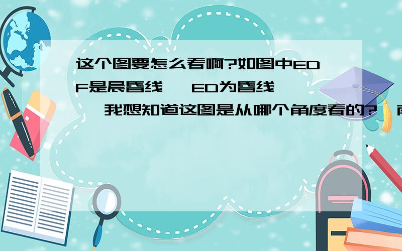 这个图要怎么看啊?如图中EDF是晨昏线   ED为昏线    我想知道这图是从哪个角度看的?  南极仰视图吗?还是什么    怎么知道太阳直射哪里   ?求助