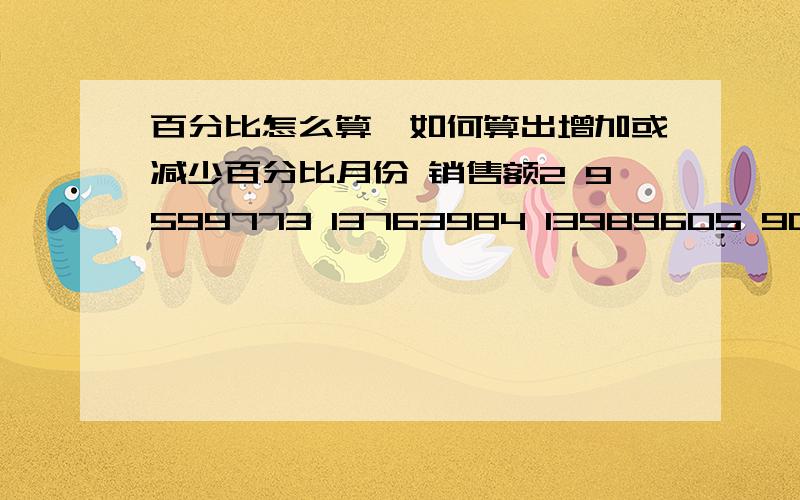 百分比怎么算,如何算出增加或减少百分比月份 销售额2 9599773 13763984 13989605 9046716 1085348 总销售 5725354