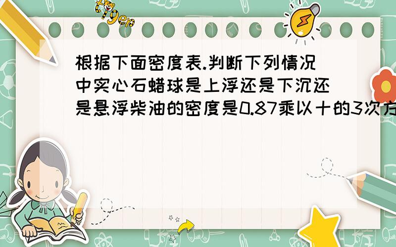 根据下面密度表.判断下列情况中实心石蜡球是上浮还是下沉还是悬浮柴油的密度是0.87乘以十的3次方..水是1乘以10的3次方.汽油是0.7乘以10的3次方..实心石蜡球的密度是0.87乘以10的3次方 问题