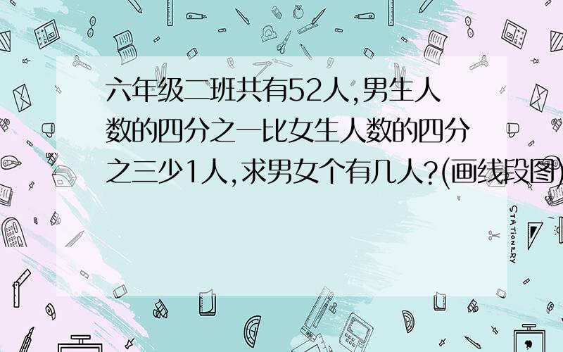 六年级二班共有52人,男生人数的四分之一比女生人数的四分之三少1人,求男女个有几人?(画线段图)