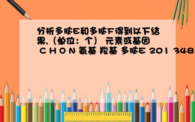 分析多肽E和多肽F得到以下结果,（单位：个） 元素或基因 C H O N 氨基 羧基 多肽E 201 348 62 53 3 2 多肽F 182 294 55 54 6 1 多肽E和多肽F 中氨基酸的数目最可能是?A.199 和 181 B.340 和 281 C.58 和53 D.51 和