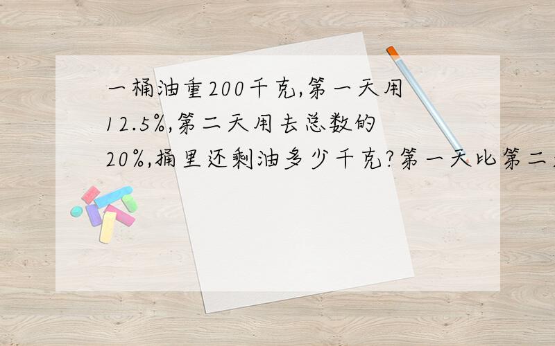 一桶油重200千克,第一天用12.5%,第二天用去总数的20%,捅里还剩油多少千克?第一天比第二天多用多少千克?