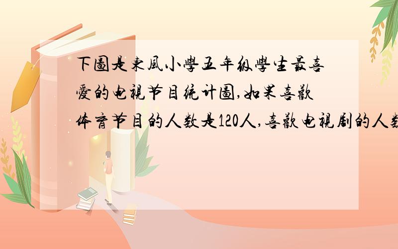 下图是东风小学五年级学生最喜爱的电视节目统计图,如果喜欢体育节目的人数是120人,喜欢电视剧的人数是多少 动物世界：25% 体育节目：25% 其他：5% 电视剧：15% 动画片：30%